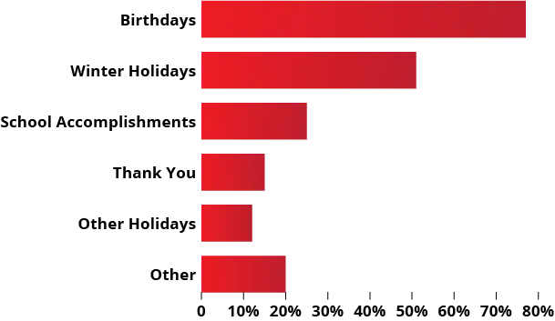 Giftcards given by occasion bar chart based on 319 responses in Giftcards.com survey.