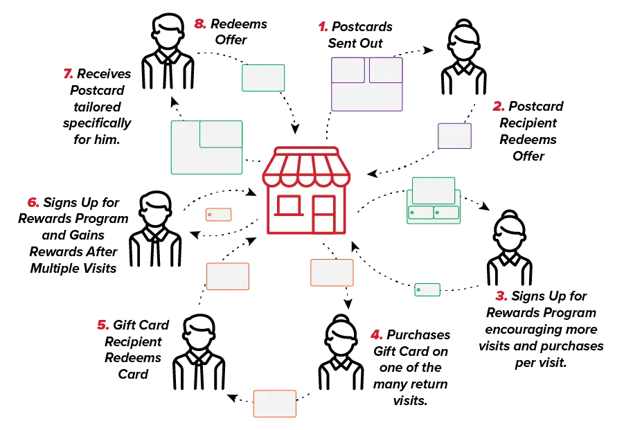 Circular marketing infographic showing how direct mail, loyalty card and gift card products seamlessly integrate to boost sales and maximize ROI