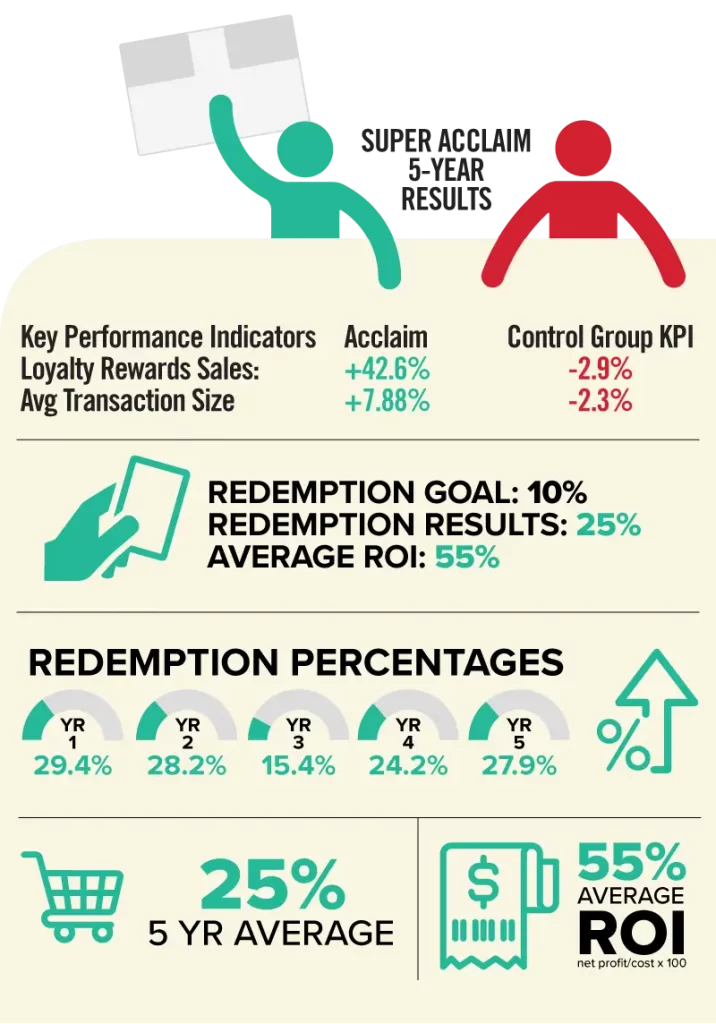 Acclaim 5yr study results