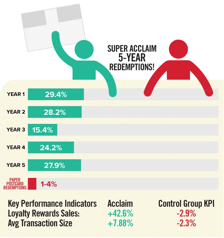 5-year case study: Grocery store chain boosts revenue with AcclaimMailer™ direct mail and loyalty card program