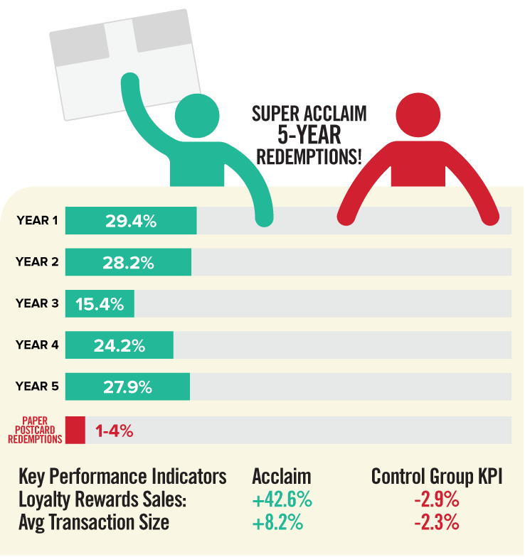 5-year case study: Grocery store chain boosts revenue with AcclaimMailer™ direct mail and loyalty card program